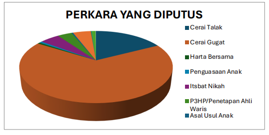 PERKARA YANG DI PUTUS