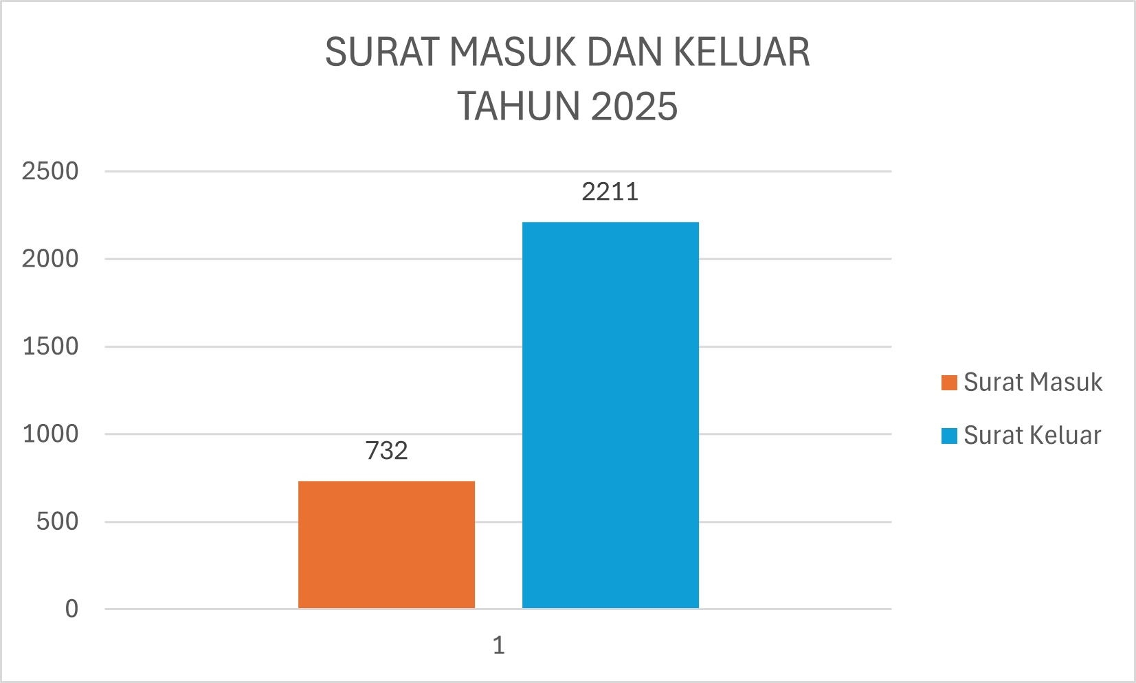 data surat masuk keluar