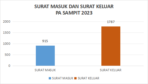 SURAT2023